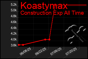 Total Graph of Koastymax