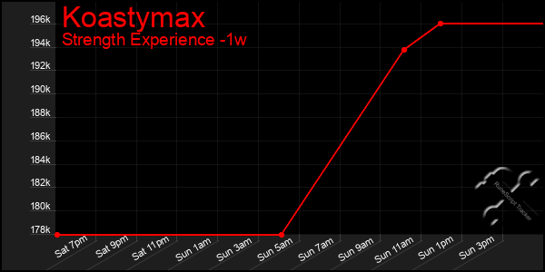 Last 7 Days Graph of Koastymax