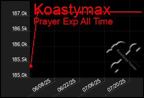 Total Graph of Koastymax