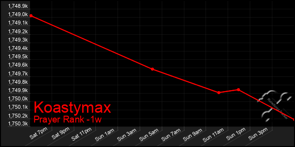Last 7 Days Graph of Koastymax