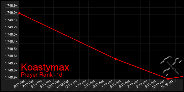 Last 24 Hours Graph of Koastymax