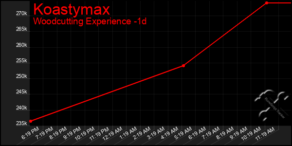 Last 24 Hours Graph of Koastymax