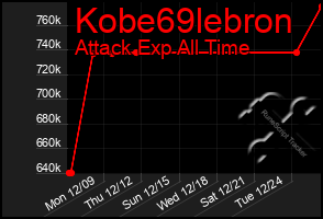 Total Graph of Kobe69lebron