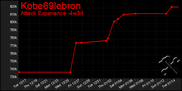 Last 31 Days Graph of Kobe69lebron