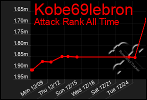 Total Graph of Kobe69lebron