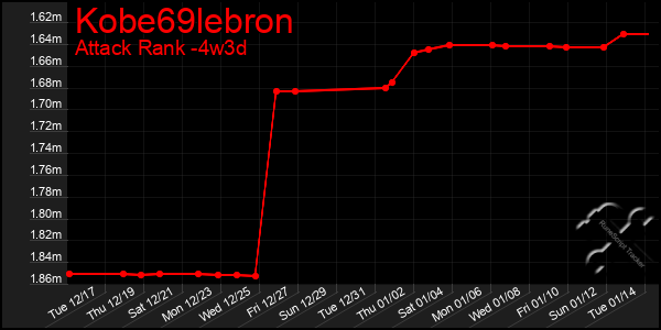 Last 31 Days Graph of Kobe69lebron