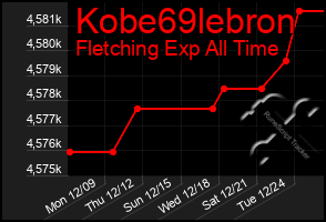 Total Graph of Kobe69lebron