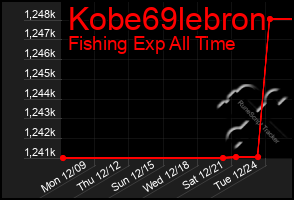 Total Graph of Kobe69lebron