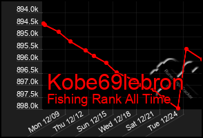 Total Graph of Kobe69lebron