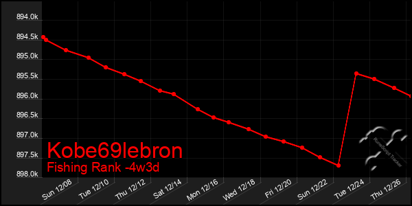 Last 31 Days Graph of Kobe69lebron