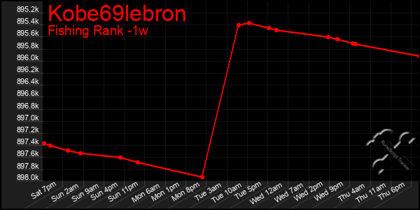 Last 7 Days Graph of Kobe69lebron