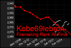 Total Graph of Kobe69lebron