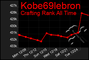 Total Graph of Kobe69lebron