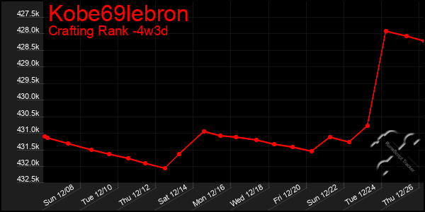 Last 31 Days Graph of Kobe69lebron