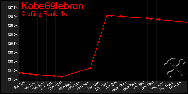 Last 7 Days Graph of Kobe69lebron