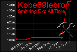 Total Graph of Kobe69lebron