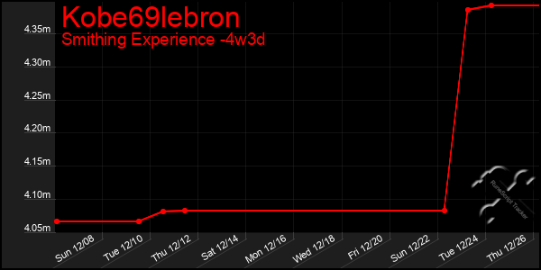 Last 31 Days Graph of Kobe69lebron