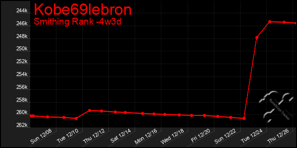 Last 31 Days Graph of Kobe69lebron