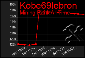 Total Graph of Kobe69lebron