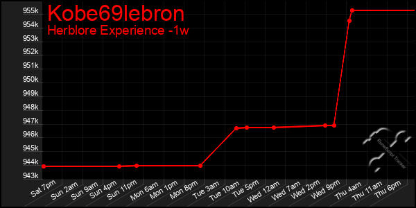 Last 7 Days Graph of Kobe69lebron