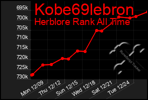 Total Graph of Kobe69lebron