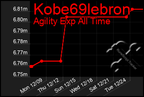 Total Graph of Kobe69lebron