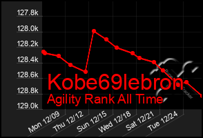 Total Graph of Kobe69lebron