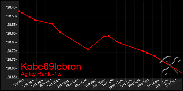 Last 7 Days Graph of Kobe69lebron