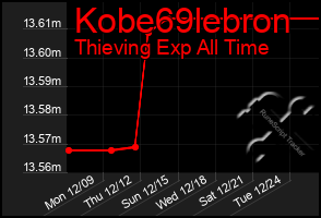 Total Graph of Kobe69lebron