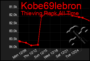 Total Graph of Kobe69lebron