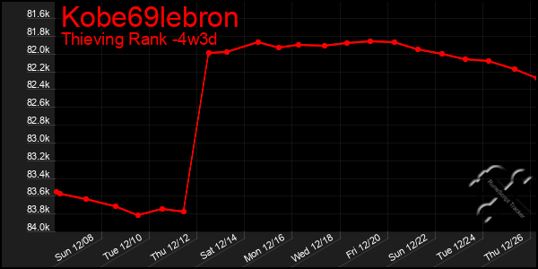 Last 31 Days Graph of Kobe69lebron