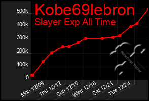 Total Graph of Kobe69lebron