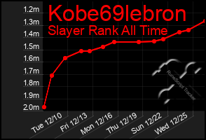 Total Graph of Kobe69lebron