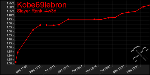 Last 31 Days Graph of Kobe69lebron