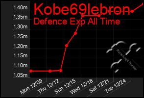 Total Graph of Kobe69lebron