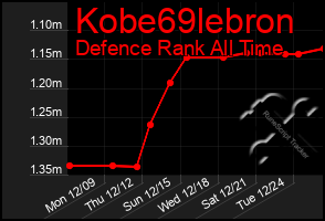 Total Graph of Kobe69lebron