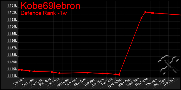 Last 7 Days Graph of Kobe69lebron