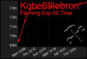 Total Graph of Kobe69lebron