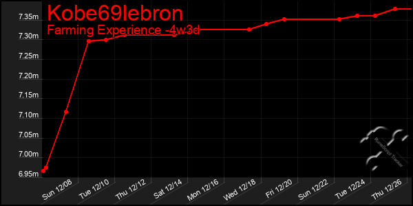 Last 31 Days Graph of Kobe69lebron