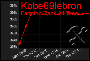 Total Graph of Kobe69lebron