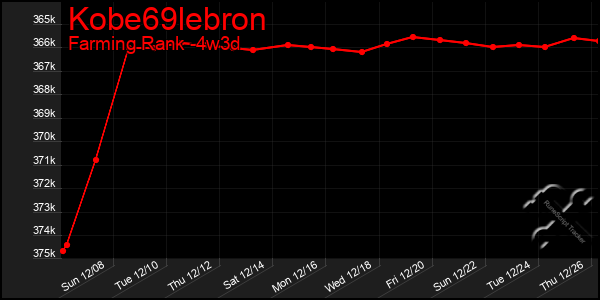 Last 31 Days Graph of Kobe69lebron