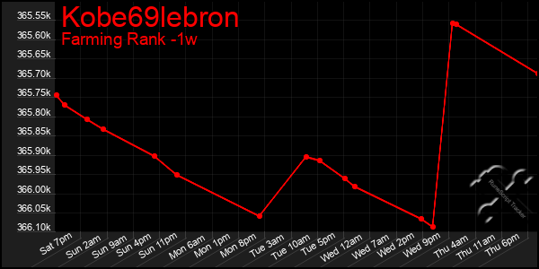 Last 7 Days Graph of Kobe69lebron