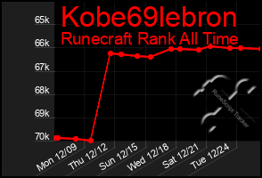 Total Graph of Kobe69lebron