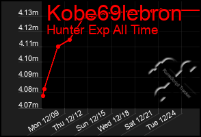 Total Graph of Kobe69lebron