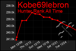 Total Graph of Kobe69lebron