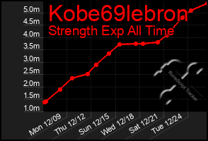 Total Graph of Kobe69lebron