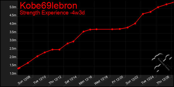 Last 31 Days Graph of Kobe69lebron