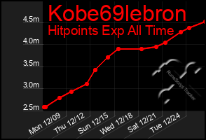 Total Graph of Kobe69lebron