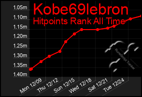 Total Graph of Kobe69lebron