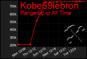 Total Graph of Kobe69lebron